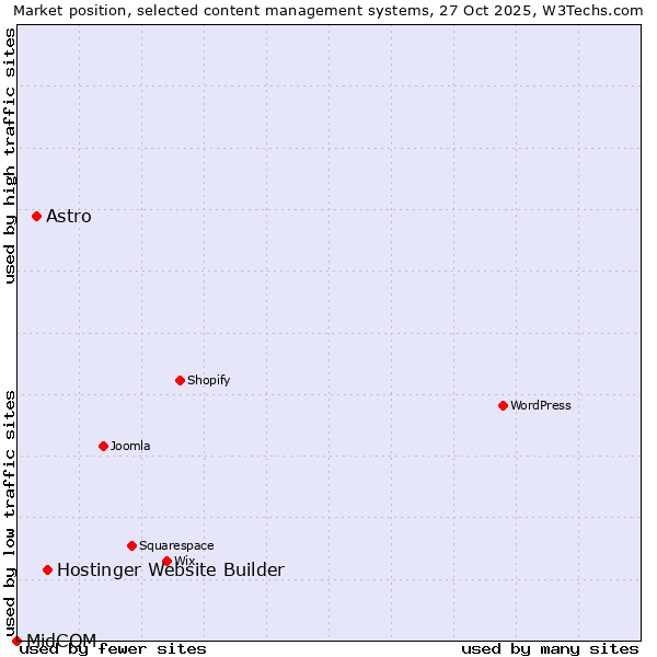 Market position of Hostinger Website Builder vs. Astro vs. MidCOM