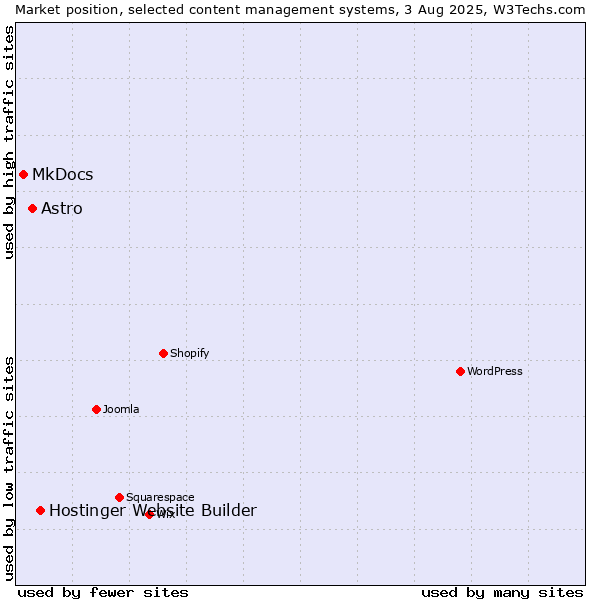 Market position of Hostinger Website Builder vs. Astro vs. MkDocs