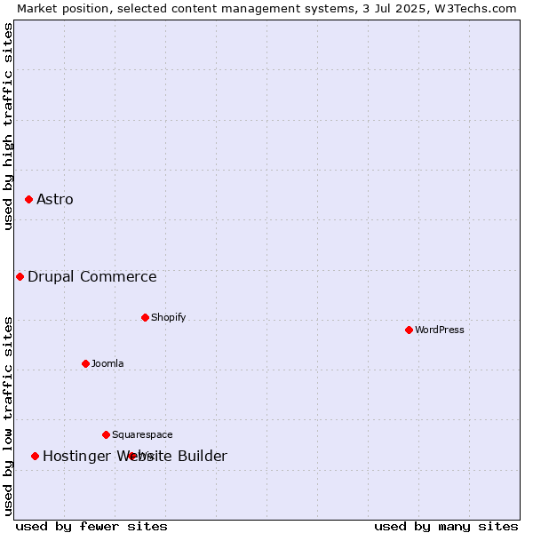 Market position of Hostinger Website Builder vs. Astro vs. Drupal Commerce