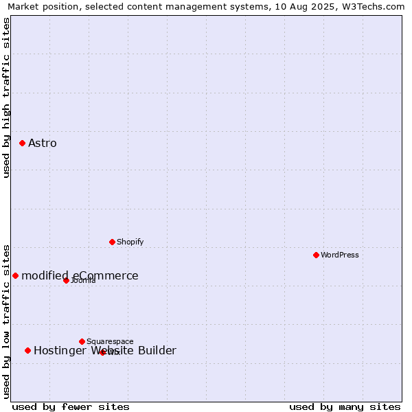 Market position of Hostinger Website Builder vs. Astro vs. modified eCommerce