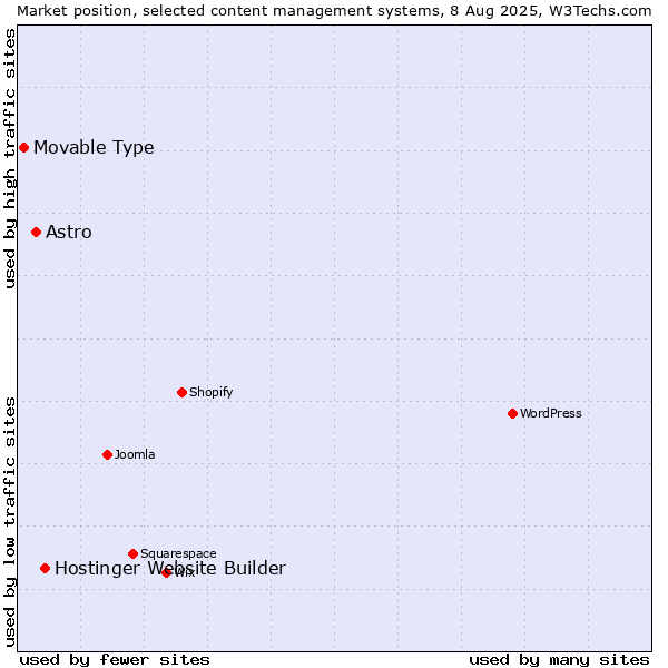 Market position of Hostinger Website Builder vs. Astro vs. Movable Type
