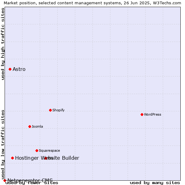 Market position of Hostinger Website Builder vs. Astro vs. Netgenerator CMS