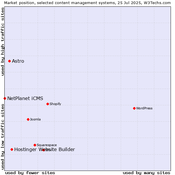 Market position of Hostinger Website Builder vs. Astro vs. NetPlanet iCMS