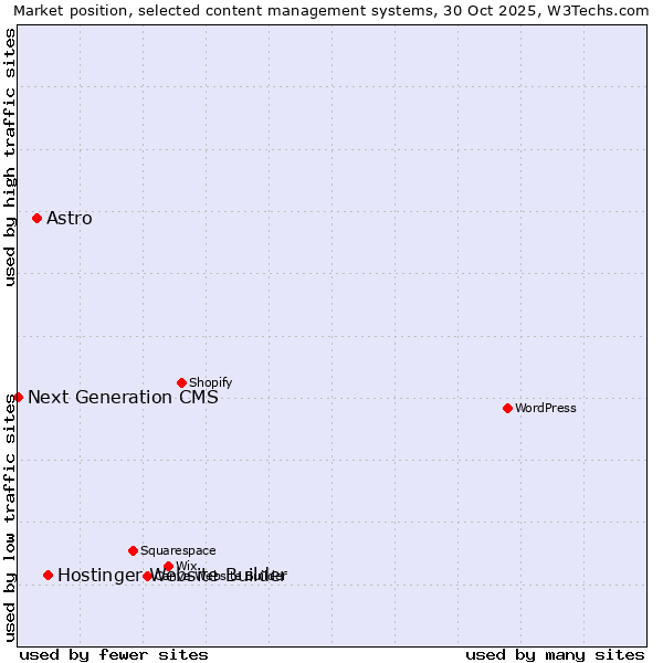 Market position of Hostinger Website Builder vs. Astro vs. Next Generation CMS