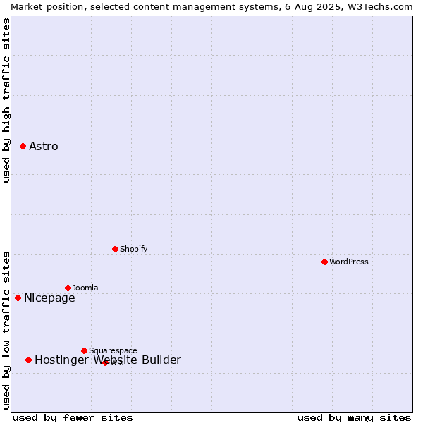 Market position of Hostinger Website Builder vs. Astro vs. Nicepage