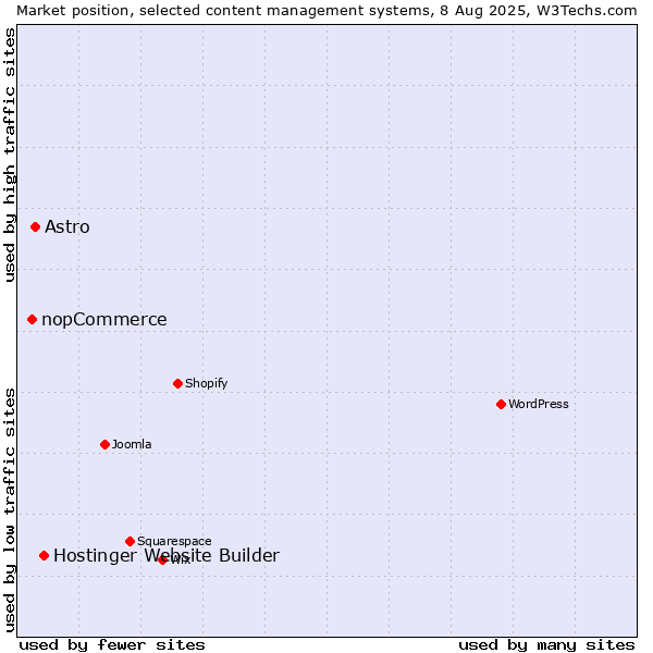 Market position of Hostinger Website Builder vs. Astro vs. nopCommerce