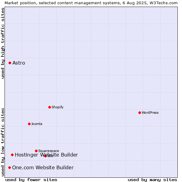 Market position of Hostinger Website Builder vs. Astro vs. One.com Website Builder