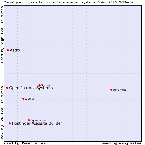 Market position of Hostinger Website Builder vs. Astro vs. Open Journal Systems