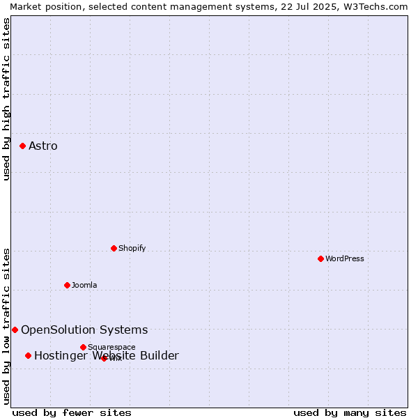 Market position of Hostinger Website Builder vs. Astro vs. OpenSolution Systems