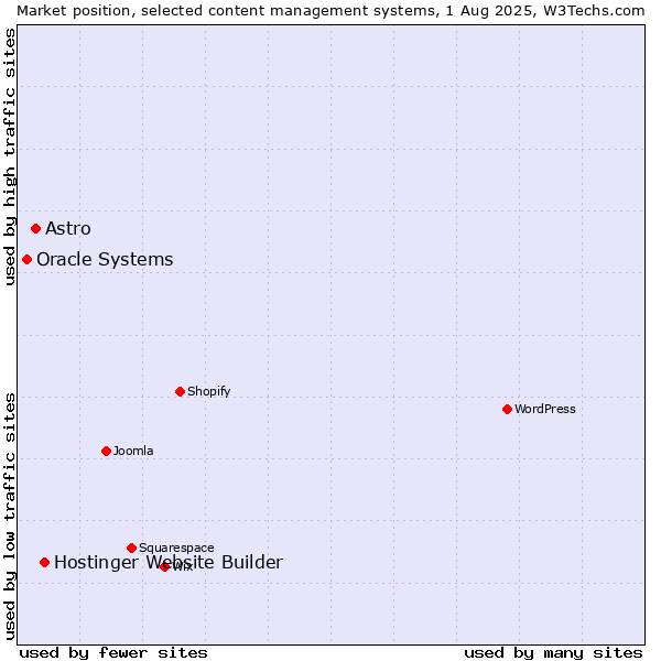 Market position of Hostinger Website Builder vs. Astro vs. Oracle Systems