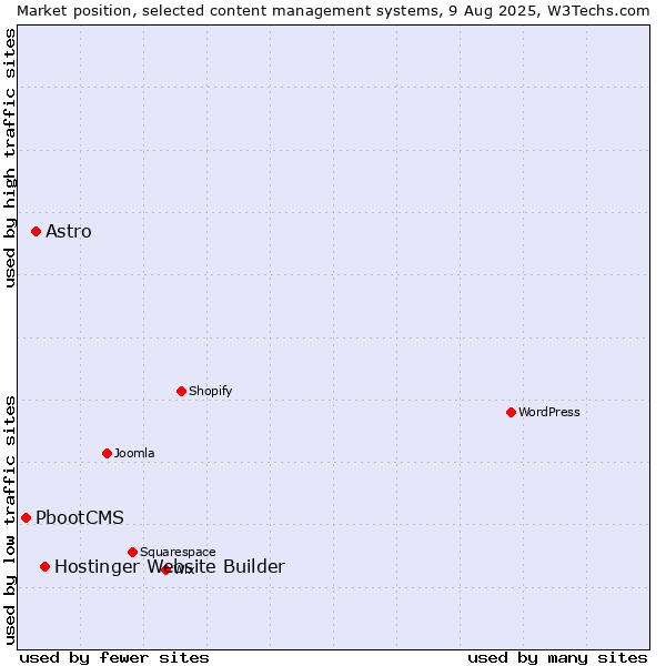 Market position of Hostinger Website Builder vs. Astro vs. PbootCMS
