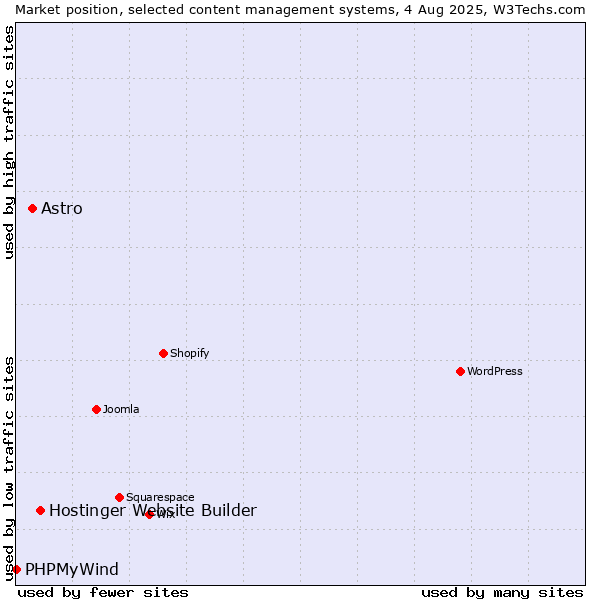 Market position of Hostinger Website Builder vs. Astro vs. PHPMyWind