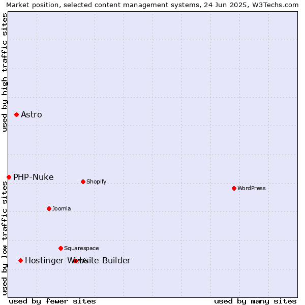 Market position of Hostinger Website Builder vs. Astro vs. PHP-Nuke