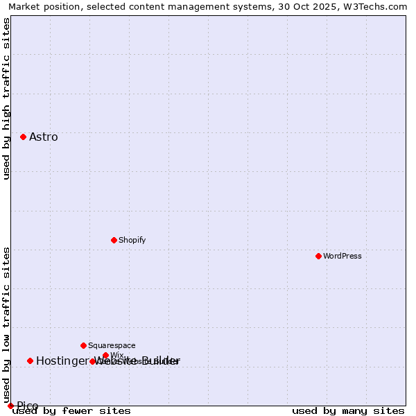 Market position of Hostinger Website Builder vs. Astro vs. Pico