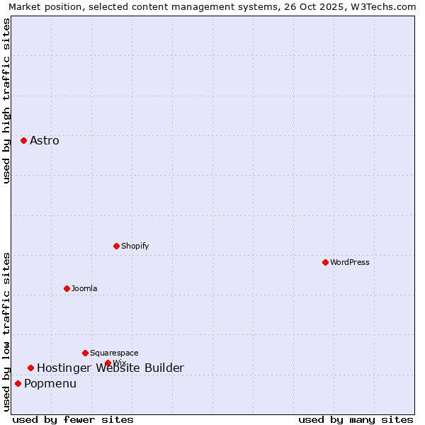 Market position of Hostinger Website Builder vs. Astro vs. Popmenu