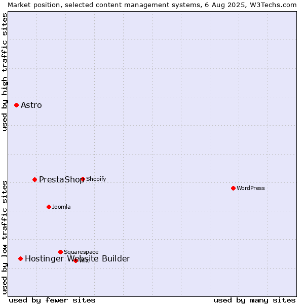 Market position of PrestaShop vs. Hostinger Website Builder vs. Astro