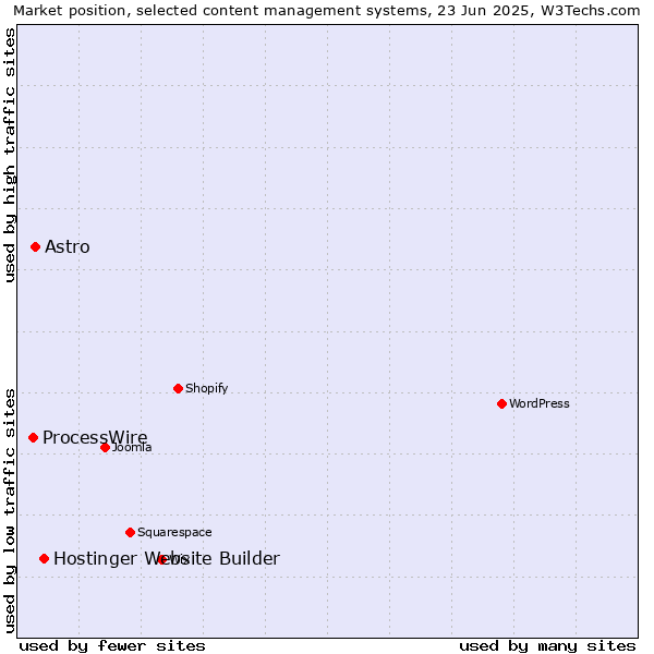 Market position of Hostinger Website Builder vs. Astro vs. ProcessWire