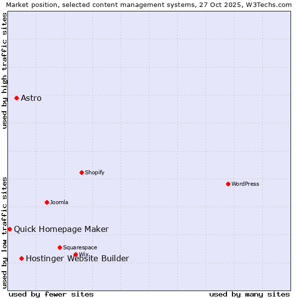 Market position of Hostinger Website Builder vs. Astro vs. Quick Homepage Maker