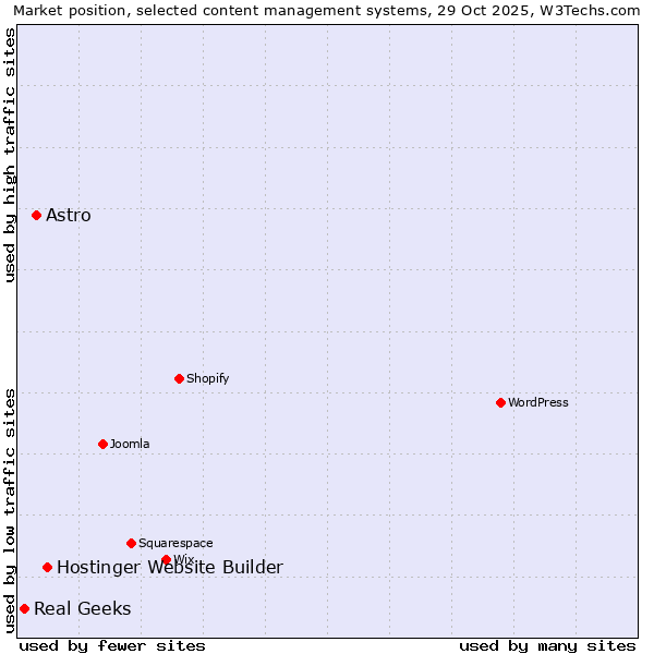 Market position of Hostinger Website Builder vs. Astro vs. Real Geeks