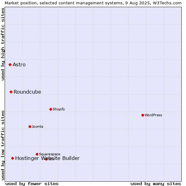 Market position of Hostinger Website Builder vs. Roundcube vs. Astro