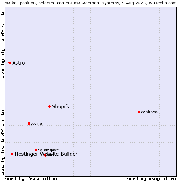 Market position of Shopify vs. Hostinger Website Builder vs. Astro