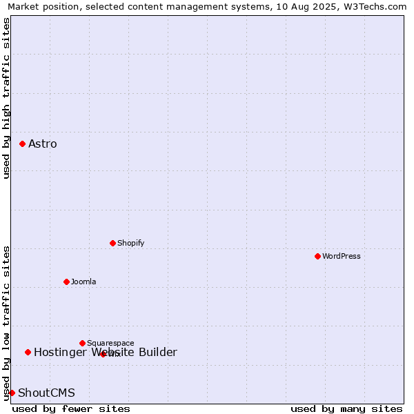 Market position of Hostinger Website Builder vs. Astro vs. ShoutCMS