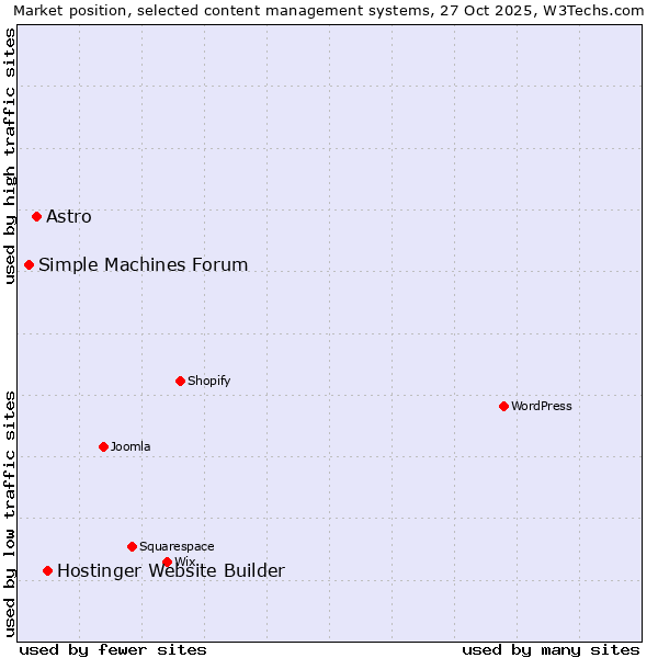 Market position of Hostinger Website Builder vs. Astro vs. Simple Machines Forum