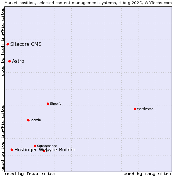 Market position of Hostinger Website Builder vs. Astro vs. Sitecore CMS