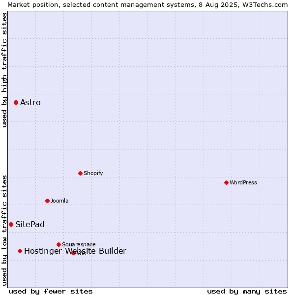 Market position of Hostinger Website Builder vs. Astro vs. SitePad