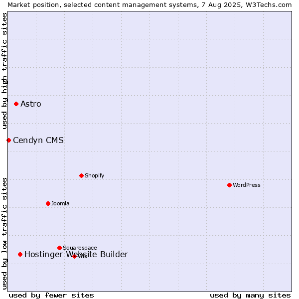 Market position of Hostinger Website Builder vs. Astro vs. Cendyn CMS