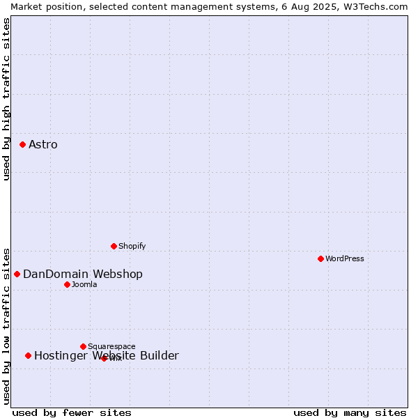 Market position of Hostinger Website Builder vs. Astro vs. DanDomain Webshop