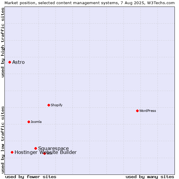 Market position of Squarespace vs. Hostinger Website Builder vs. Astro