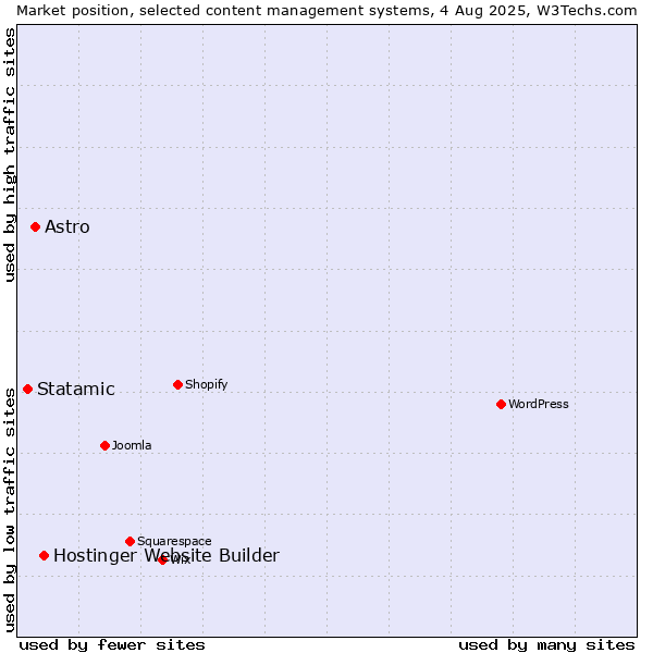 Market position of Hostinger Website Builder vs. Astro vs. Statamic