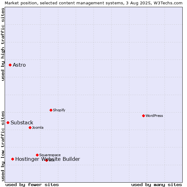 Market position of Hostinger Website Builder vs. Astro vs. Substack