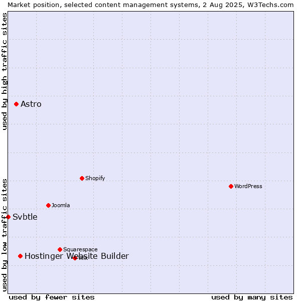 Market position of Hostinger Website Builder vs. Astro vs. Svbtle