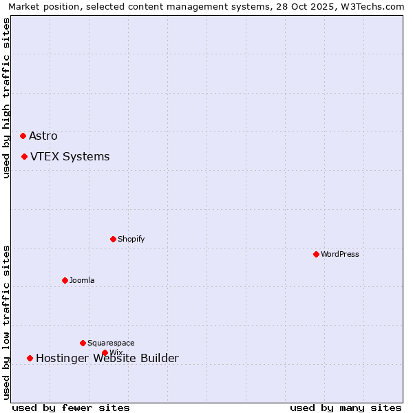 Market position of Hostinger Website Builder vs. VTEX Systems vs. Astro