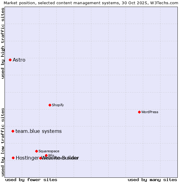 Market position of Hostinger Website Builder vs. team.blue systems vs. Astro