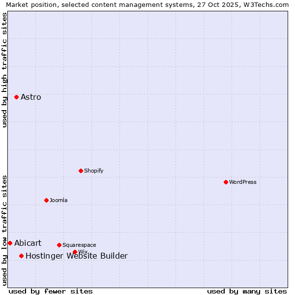 Market position of Hostinger Website Builder vs. Astro vs. Abicart