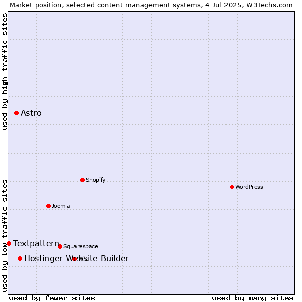 Market position of Hostinger Website Builder vs. Astro vs. Textpattern