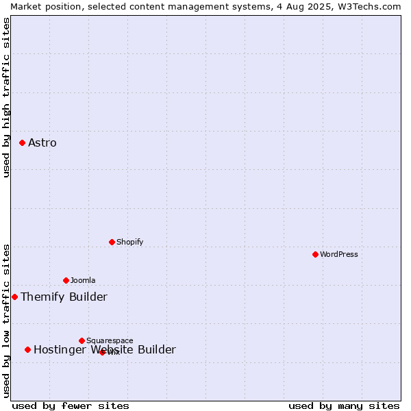 Market position of Hostinger Website Builder vs. Astro vs. Themify Builder