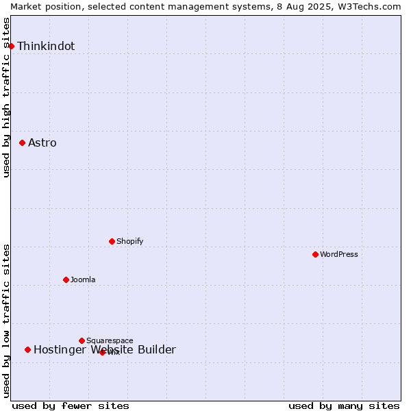 Market position of Hostinger Website Builder vs. Astro vs. Thinkindot