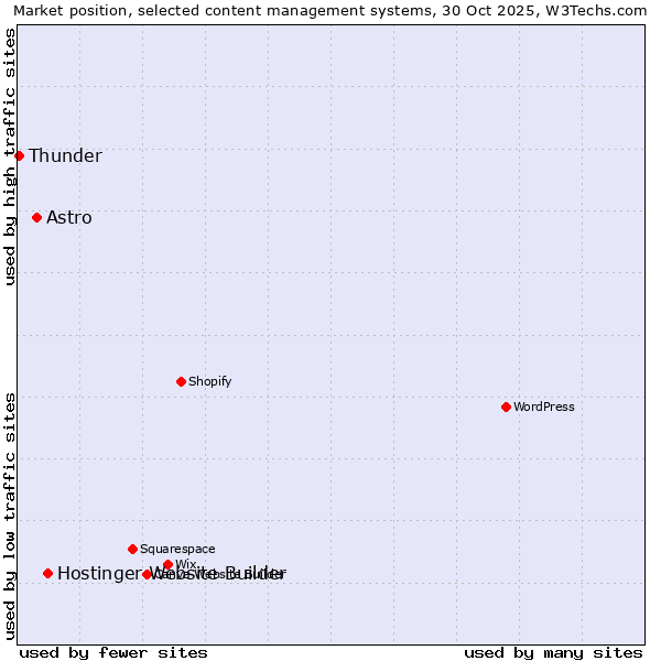 Market position of Hostinger Website Builder vs. Astro vs. Thunder