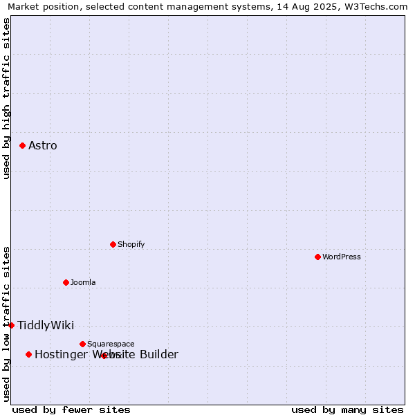 Market position of Hostinger Website Builder vs. Astro vs. TiddlyWiki