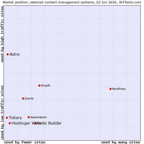 Market position of Hostinger Website Builder vs. Astro vs. Tistory