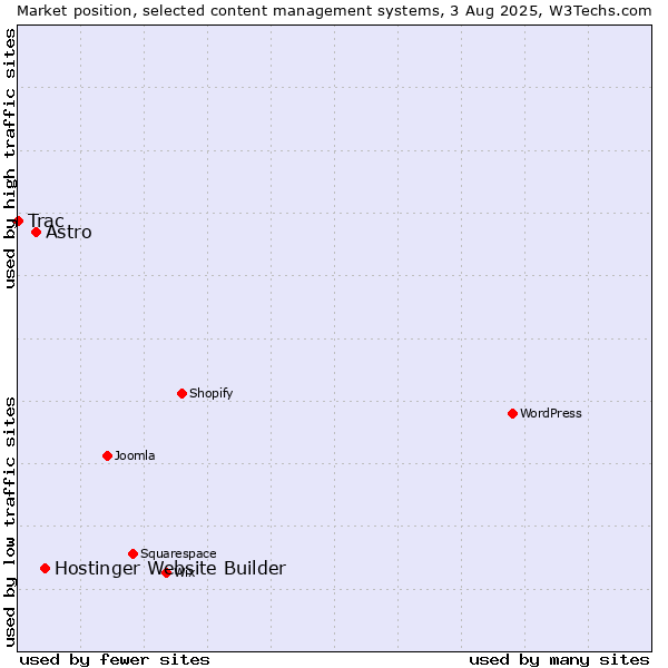 Market position of Hostinger Website Builder vs. Astro vs. Trac