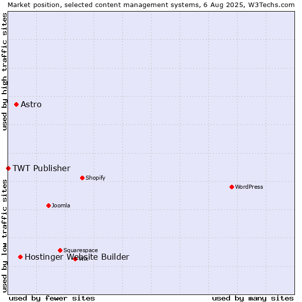 Market position of Hostinger Website Builder vs. Astro vs. TWT Publisher
