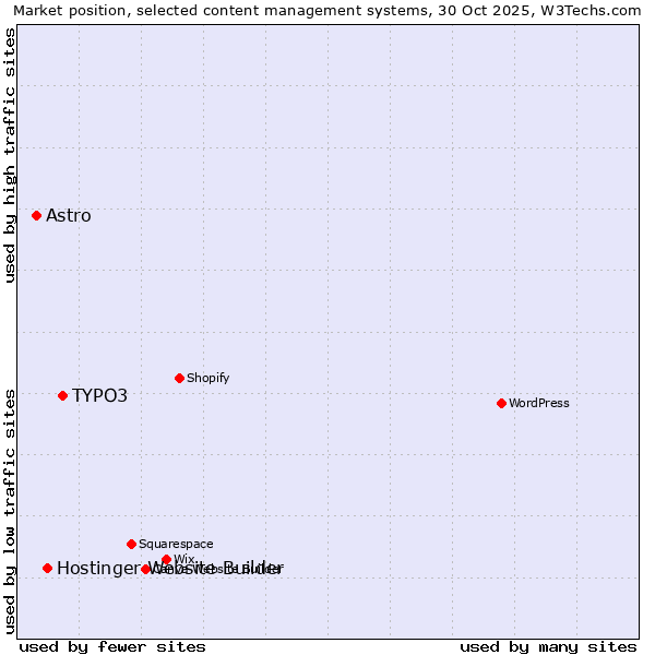 Market position of TYPO3 vs. Hostinger Website Builder vs. Astro
