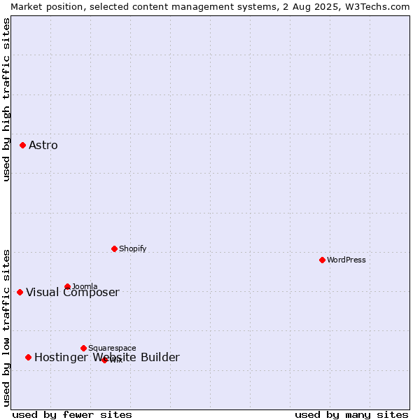 Market position of Hostinger Website Builder vs. Astro vs. Visual Composer
