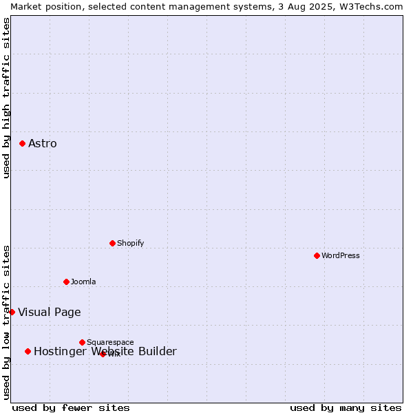 Market position of Hostinger Website Builder vs. Astro vs. Visual Page