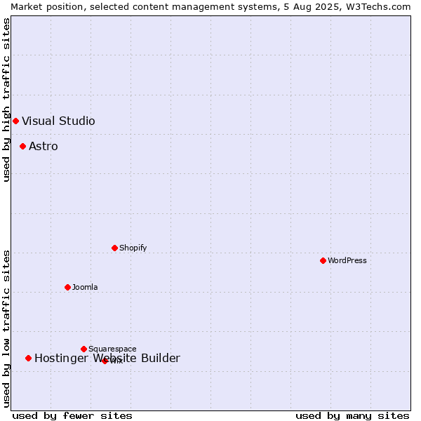 Market position of Hostinger Website Builder vs. Astro vs. Visual Studio